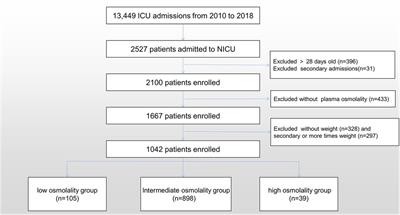 The association between plasma osmolality and in-hospital mortality in the first 24 h after neonatal intensive care unit admission